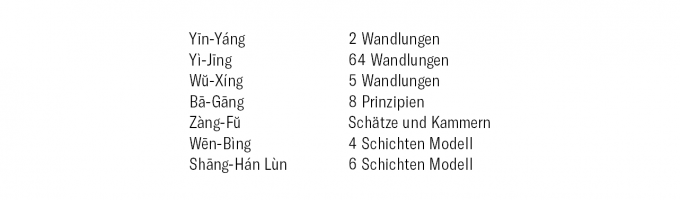Liste der wichtigsten Denkmodelle der Chinesischen Medizin in Deutsch und in Pīn-Yīn / Pin-Yin